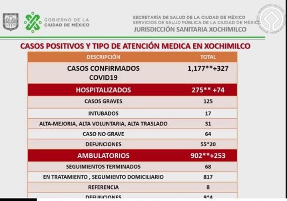 178 Defunciones Por Covid 19 En Xochimilco Informativo Detoden Megalopolis 03