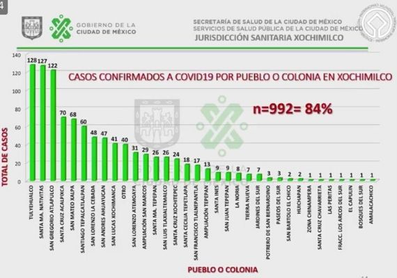 178 Defunciones Por Covid 19 En Xochimilco Informativo Detoden Megalopolis 05