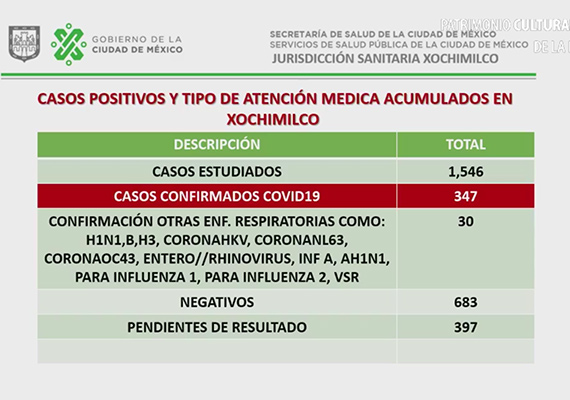 En Estos Barrios De Xochimilco Hay Mas Contagios De Coronavirus