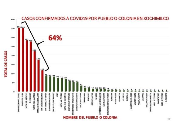 Son Estos 7 Pueblos De Xochimilco Que Más Contagios Hay Informativo Detodoen Megalopolis 06